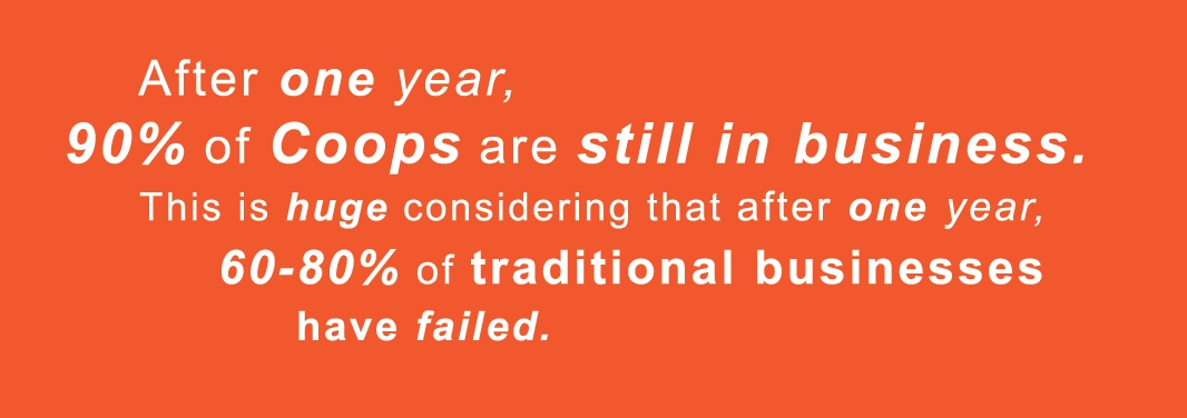 After one year 90% of co ops are still in business. This is huge considering that after one year, 60-80% of traditional businesses have failed.