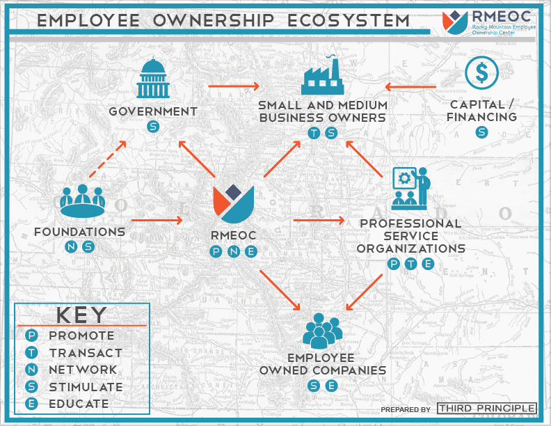 Lower Resolution Employee Ownership Ecosystem Infographic